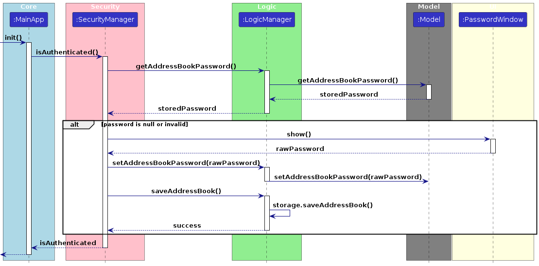 Interactions during the startup integrity check