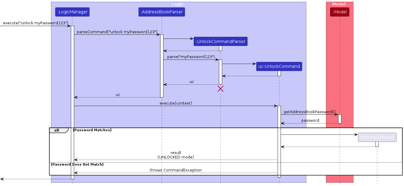 Interactions Inside the Logic Component for the `unlock` Command